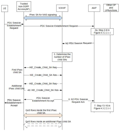 WiFI 액세스 망을 통한 Session Establishment 절차