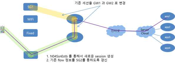 Inter GW Handover