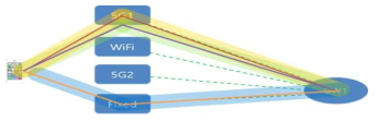 Multiple Access PDU Session 시각화