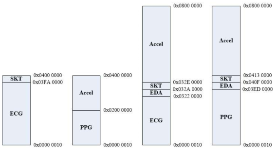 ECG 복합 센서 모듈의 메모리 맵(좌)과 PPG 복합 센서 모듈의 메모리 맵(우)