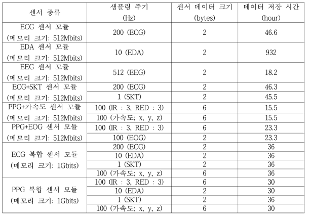 복합 센서 모듈별 센서 데이터 크기, 샘플링 주기 및 데이터 저장 시간