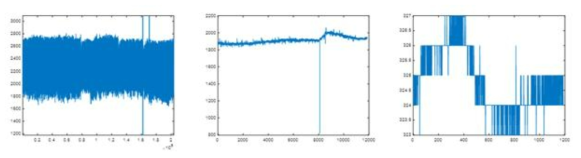 인체의 가슴과 팔에서 데이터 로거로 측정된 ECG(좌), EDA(중) 및 SKT(우, 팔) 시험 결과