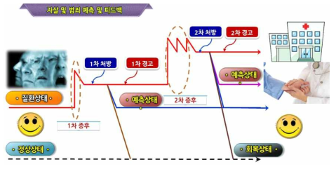 중증 질환의 증후 예측 및 경고를 위한 서비스 개념도