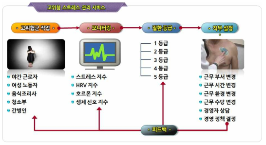 스트레스 고위험 직업군에 대한 서비스 모델 개념도