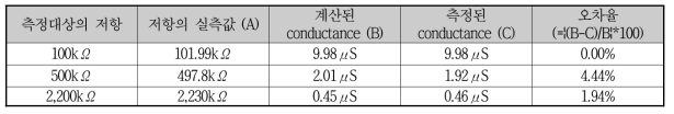 ECG 복합 센서 모듈의 피부전도 수치 검증