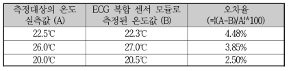 ECG 복합 센서 모듈의 온도 수치 검증