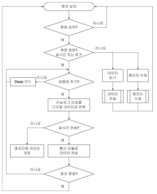 센서 모듈의 전송 제어 흐름도