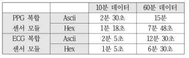 복합 센서 모듈의 데이터 모드에 따른 데이터 전송 시간