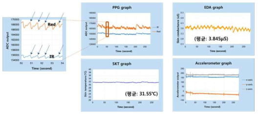 (PPG 복합 센서 모듈의 시험 I) 그래프로 표현된 수집 데이터
