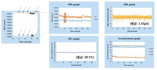 (PPG 복합 센서 모듈의 시험 II) 그래프로 표현된 수집 데이터