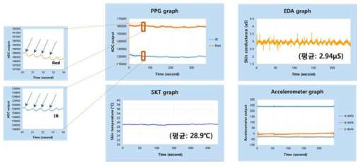 (PPG 복합 센서 모듈의 시험 III) 그래프로 표현된 수집 데이터