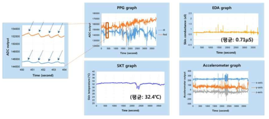 (PPG 복합 센서 모듈의 시험 IV) 그래프로 표현된 수집 데이터