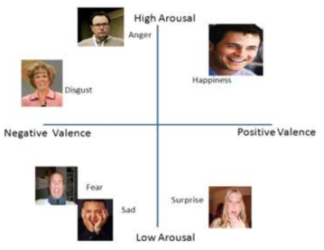 Two dimensional valance arousal model