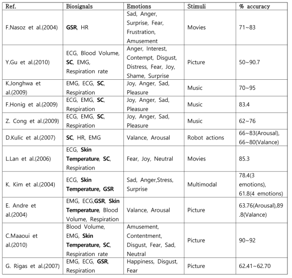 생체신호를 이용한 감정상태 분류 선행 연구 조사