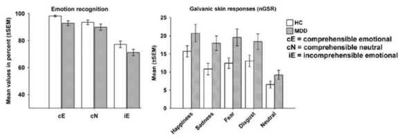 (a) Rating results of emotion recognition (b) Galvanic skin responses during stimulus presentation