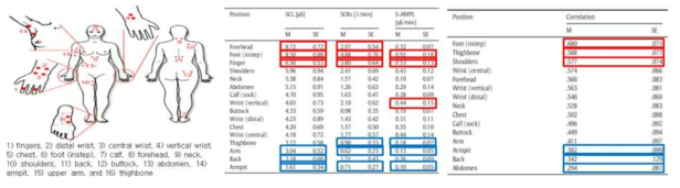 (a) Measurement locations (b) Skin conductance sensitiveness (c) Similarity with finger