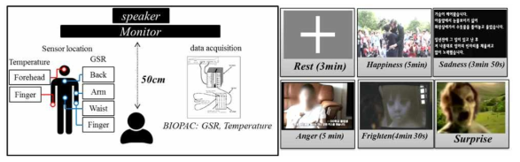 센서 부착 위치에 따른 GSR 측정 환경 (좌) Experimental enviroment / (우) Stimuli