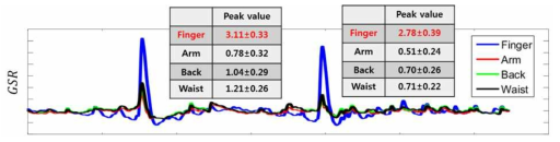 센서 부착 위치에 따른 GSR 피크 값 비교