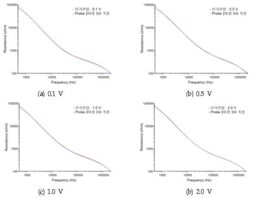 인가전압에 따른 피부 임피던스 측정 결과 (측정 위치 : 손가락)