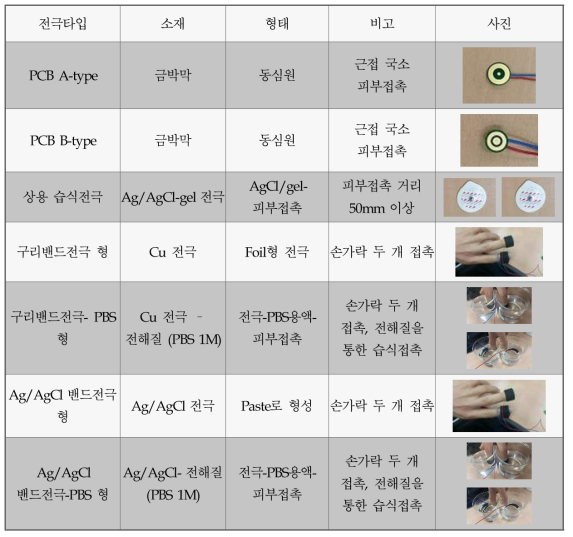 GSR 측정을 위한 피부접촉전극 형태 및 소재 유형