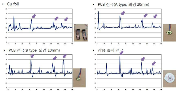 피부접촉전극별 GSR 측정 신호 (피검자에게 60초, 120초, 150초 시점에 공포 자극을 줌)