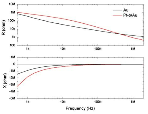 Au 전극과 Pt-black이 형성된 전극의 피부 임피던스 측정 결과