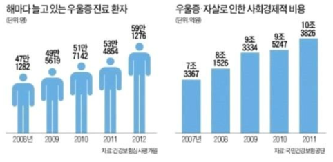 국내 우울증 환자 수의 증가 및 사회경제적 비용