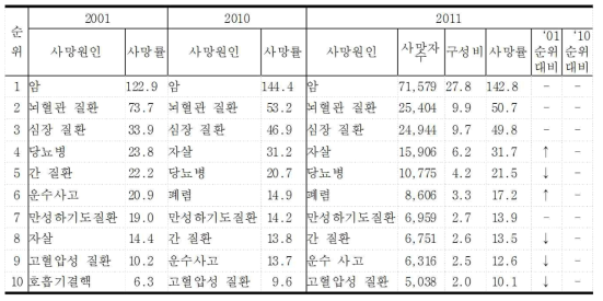 National Statistics for Cause of Death in Korea (2011)