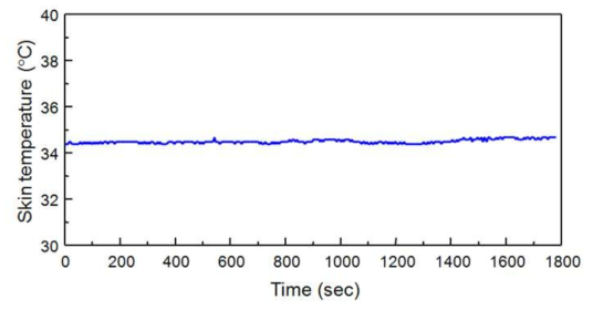 피부 온도 연속 모니터링 실험 결과 (손목, 30분간 측정)