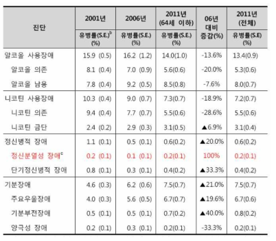 주요 정신 질환군별 평생 유병률