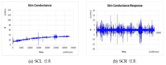 피부 전도도 연속 모니터링 실험(팔)
