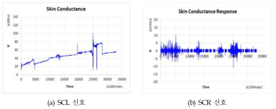 피부 전도도 연속 모니터링 실험(손목)