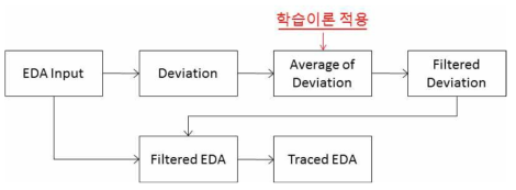 노이즈 제거 알고리즘 블록도