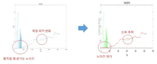 알고리즘 적용 전/후 SCL 신호