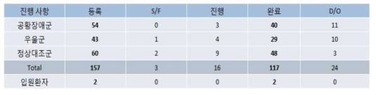 코호트 구축 현황