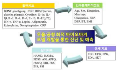 임상 데이터 획득