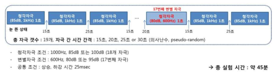 Habituation 프로토콜 구성