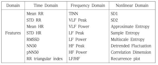 시간/주파수/비선형 도메인 별 HRV 지표