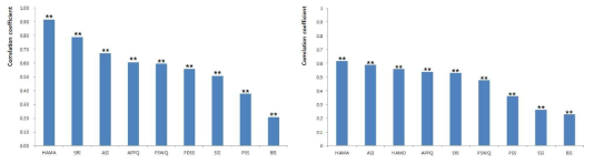 심리평가지표간 상관관계 - 좌: 우울지표인 HAMD와의 상관계수, 우: PDSS와 심리지표와의 상관계수