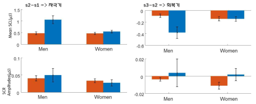 성별에 따른 EDA 지표 반응 특성