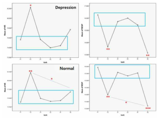 우울군과 정상군의 Task에 따른 HR과 RESP의 변화
