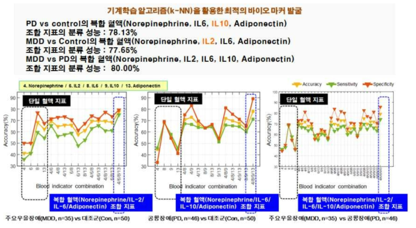 혈액 지표의 배정군 별 분류 모델 개발 및 검증 결과