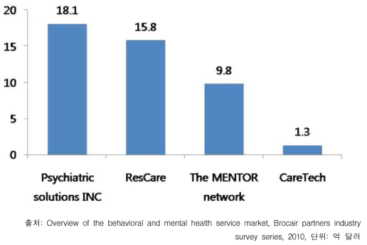 주요 행동치료 및 정신건강 서비스 기업 매출액(2009년 기준)