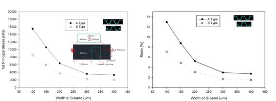 (좌) 1st principal stress (kPa) / (우) 1st principal strain (%)
