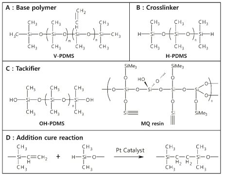 (a) 베이스 폴리머 (V-PDMS), (b) 가교제 (H-PDMS) 및 (c) 점착 부여제 (OH-PDMS 및 MQ 수지)의 화학 구조. (d) Pt 촉매 첨가반응 메커니즘 및 경화된 네트워크의 구조