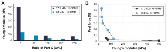 (a) Part-C 농도변화와 H-PDMS 분자량 변화에 따른 영율. (b) 영율과 박리력의 상관관계