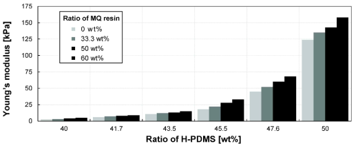 V-PDMS/H-PDMS 혼합 비율 및 MQ resin 함량 변화에 따른 실리콘 점착제의 영율