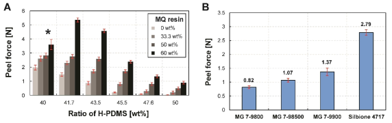 (a) V-PDMS/H-PDMS 혼합 비율 및 MQ resin 함량 변화에 따른 실리콘 점착제의 박리력 및 (b) 시판되고 있는 실리콘계 점착제의 박리력