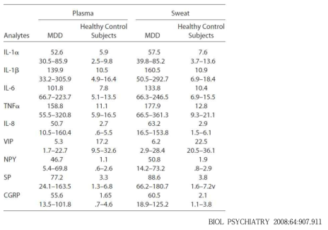 MDD 환자 및 건강 대조군에서의 혈장 및 땀 중의 사이토카인 및 신경펩티드의 농도