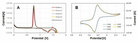 (a) H2SO4 용액을 이용한 작업 전극 표면 전처리 및 (b) H2SO4 로 처리한 각 작업 전극의 순환 전압전류 (CV)